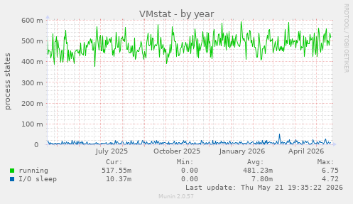VMstat