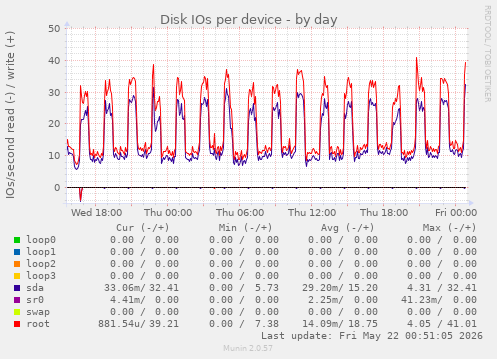 Disk IOs per device