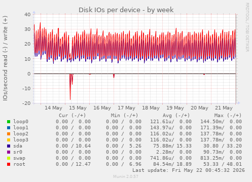 Disk IOs per device