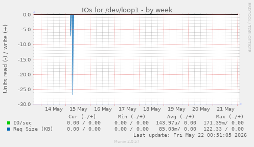 IOs for /dev/loop1