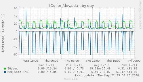 IOs for /dev/sda