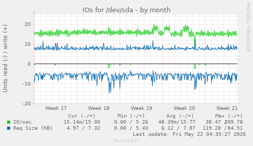 monthly graph