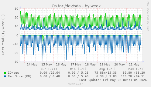 IOs for /dev/sda