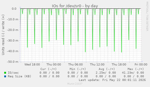 IOs for /dev/sr0