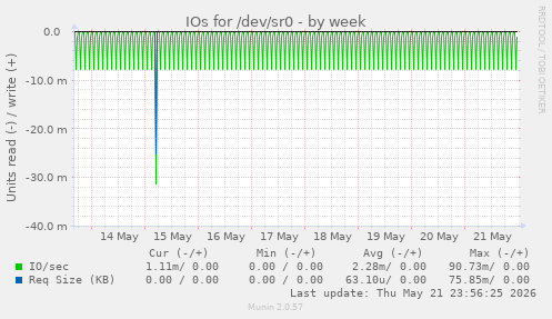 IOs for /dev/sr0