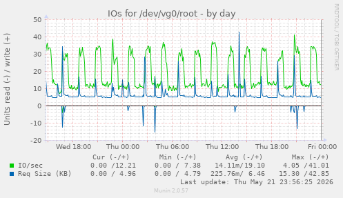 IOs for /dev/vg0/root
