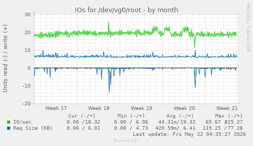 monthly graph