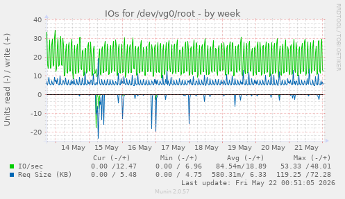 IOs for /dev/vg0/root