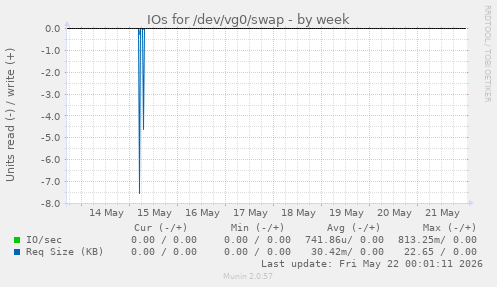 IOs for /dev/vg0/swap