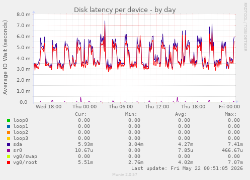 Disk latency per device