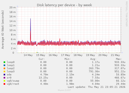 Disk latency per device