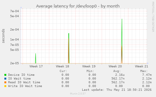 Average latency for /dev/loop0