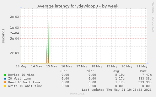 Average latency for /dev/loop0