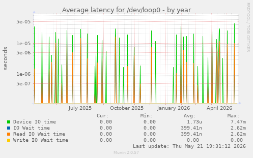 Average latency for /dev/loop0