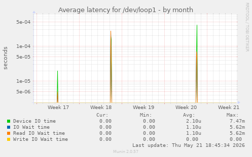 Average latency for /dev/loop1