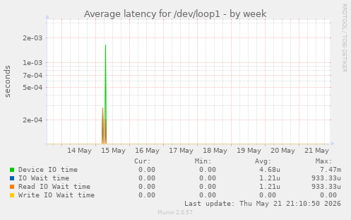 Average latency for /dev/loop1