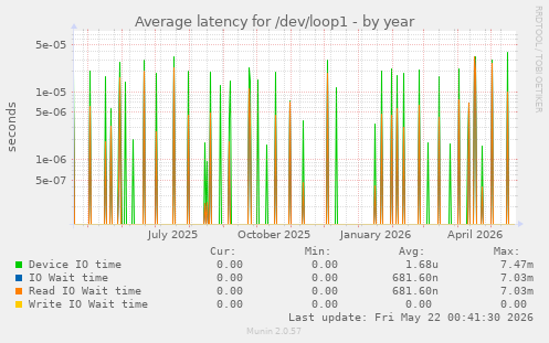 Average latency for /dev/loop1