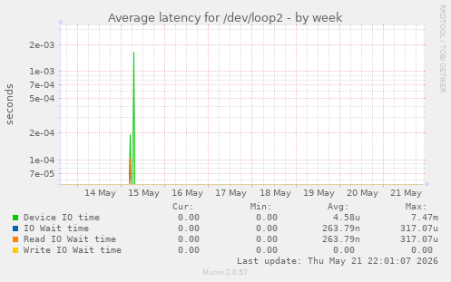 Average latency for /dev/loop2