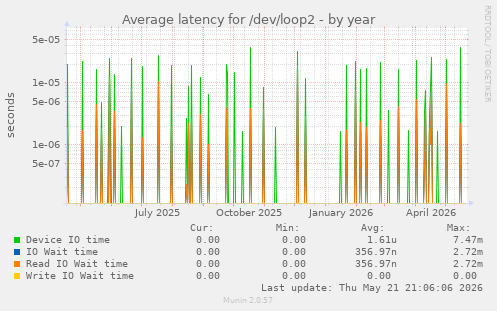Average latency for /dev/loop2