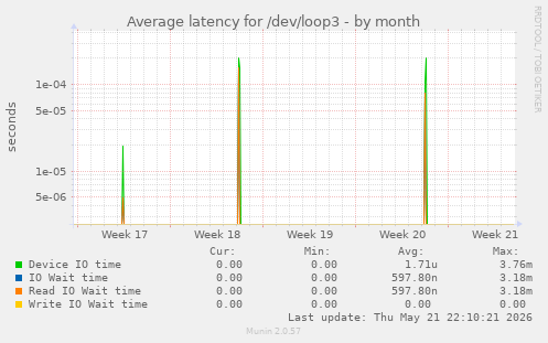 Average latency for /dev/loop3