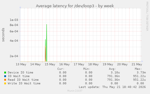 Average latency for /dev/loop3