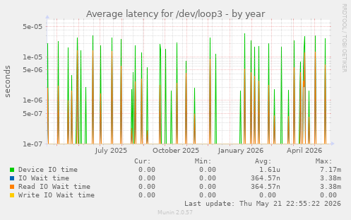 Average latency for /dev/loop3
