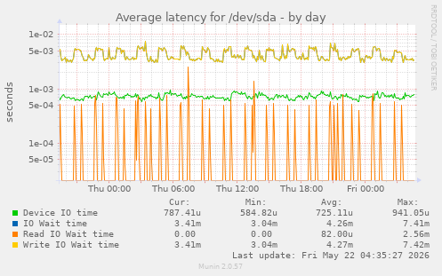 Average latency for /dev/sda