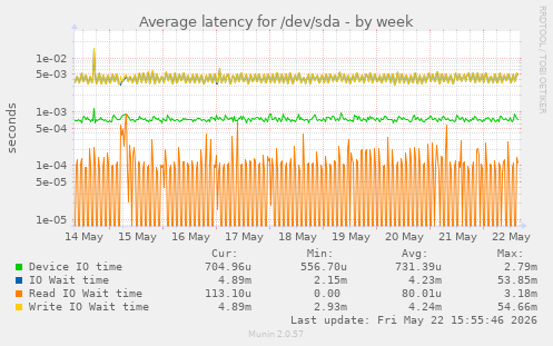 Average latency for /dev/sda