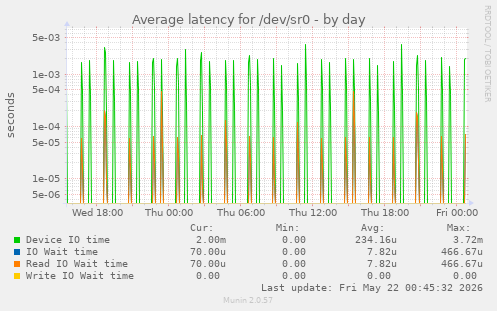 Average latency for /dev/sr0