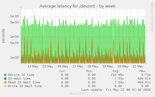 Average latency for /dev/sr0