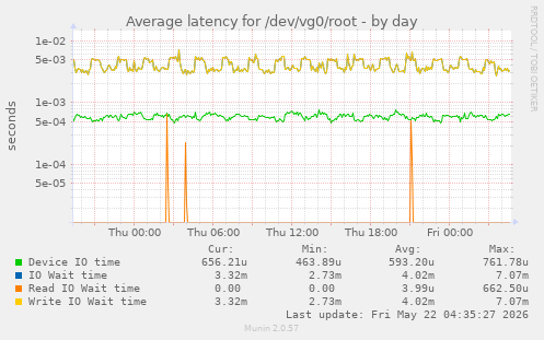 Average latency for /dev/vg0/root