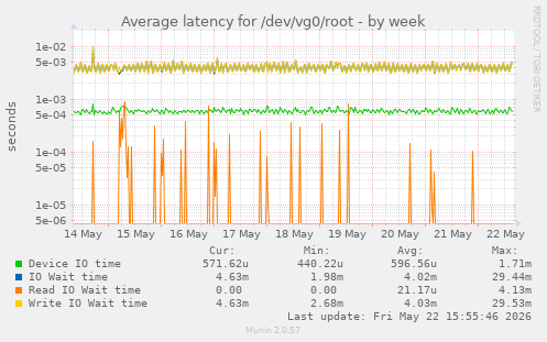 Average latency for /dev/vg0/root