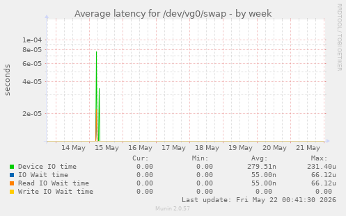 Average latency for /dev/vg0/swap