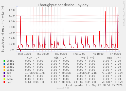 Throughput per device