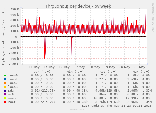 Throughput per device