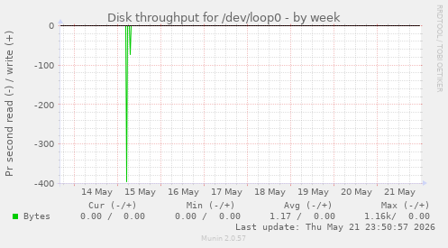 Disk throughput for /dev/loop0