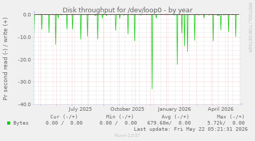 yearly graph