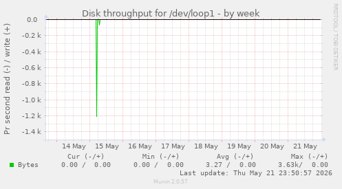 Disk throughput for /dev/loop1