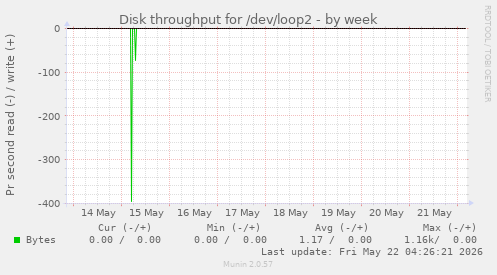 Disk throughput for /dev/loop2