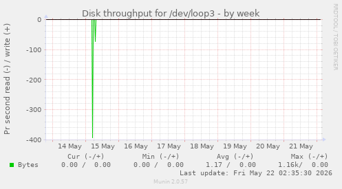 Disk throughput for /dev/loop3