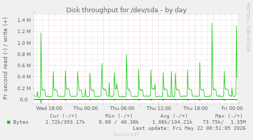 Disk throughput for /dev/sda