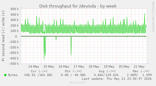 Disk throughput for /dev/sda