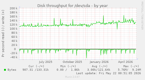 yearly graph