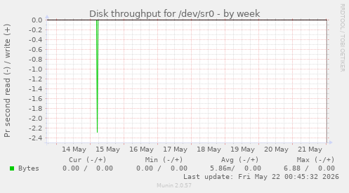 Disk throughput for /dev/sr0
