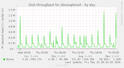 Disk throughput for /dev/vg0/root