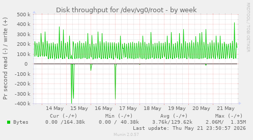 Disk throughput for /dev/vg0/root