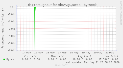 Disk throughput for /dev/vg0/swap