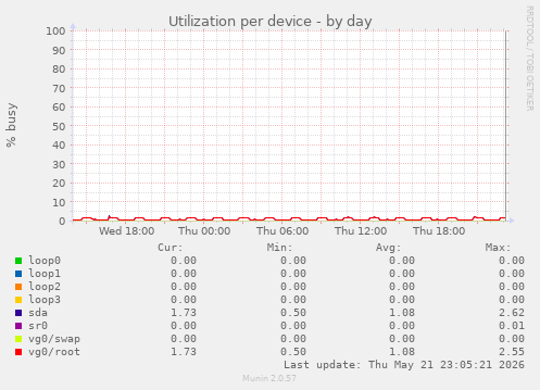 Utilization per device