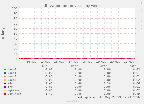 Utilization per device
