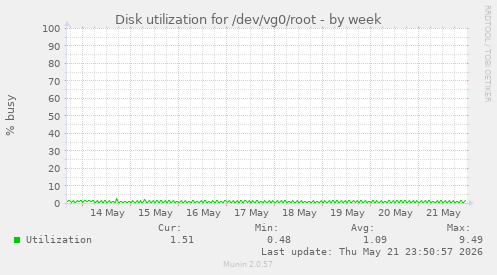 Disk utilization for /dev/vg0/root